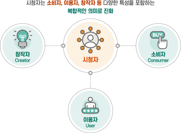 시청자 개념의 진화 - 시청자는 소비자, 이용자, 창작자 등 다양한 특성을 포함하는 복잡적인 의미로 진화 . 시청자 - 창작자 Creator, 소비자 Consumer, 이용자 User