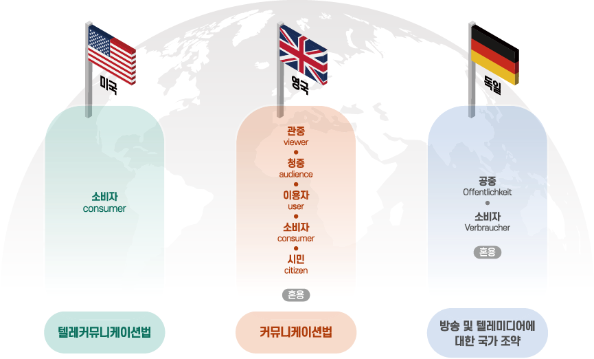 시청자 개념 해외 사례  - 미국:텔레커뮤니케이션법-소비자 / 영국: 커뮤니케이션법-관중, 청중, 이용자, 소비자, 시민 혼용 / 독일: 방송 및 텔레키디어에 대한 국가 조약-공중, 소비자 혼용