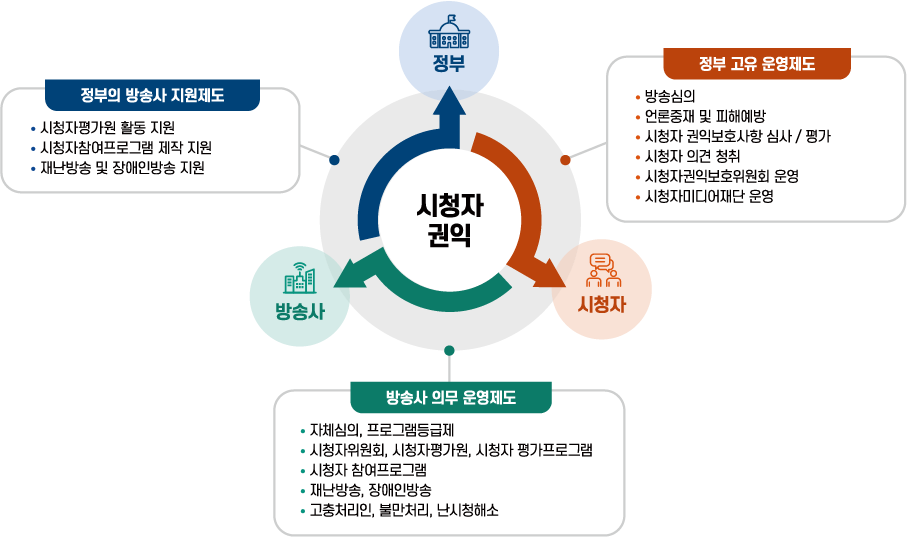 시청자권익보호: 1. 정부의 방송사 지원제도-시청자평가원 활동 지원, 시청자참여프로그램 제작지원, 재난방송 및 장애인 방송 지원, 2.정부 고유 운영제도-방송심의, 언로중재 및 피해예방, 시청자 권익보호사항 심사 평가, 시청자의견청취, 시청자권익보호위원회 운영, 시청자미디어재단 운영, 3.방송사 의무제도 운영-자체심의 프로그램 등급제, 시청자위원회,시청자평가원, 시청자 평가프로그램, 시청자 팜여프로그램, 재난방송, 장애인방송, 고충처리인, 불만처리, 난시청 해소