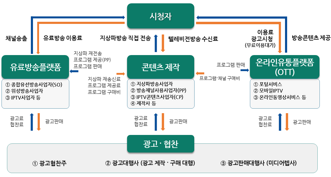 방송산업구조:  시청자와 유료방송플랫폼사업자, 콘텐츠제작사업자, 온라인유통플랫폼사업자 간의 이용  및 역할 구조. 시청자는 유료방송플랫폼-콘텐츠제작사-온라인유통플랫폼(OTT)를 통해 송출된 콘텐츠를 유료 혹은 무료로 시청. 유료방송플랫폼은 종합유선방송사업자(SO),위성방송사업자, IPTV사업자 등이 속한다. 콘텐츠 제작사는 지상파방송사업자,방송채널사용사업자(PP), IPTV콘텐츠자사업자(CP) 그외 제작사 등이 속한다. 온라인유통플랫폼(OTT)은 포털서비스,모바일IPTV, 온라인동영상서비스 등이 속한다. 이외의 방송 산업 범주에는 광고-협찬사도 포함되며 이는 광고협찬주,광고대행사(광고제작 구매대행),광고판매대행사(미디어렙사) 등이 속한다. 시청자에게 유료방송플랫폼 채널송출을 통해 콘텐츠를 제공하고 시청자는 유료 이용료를 지급한다. 콘텐츠 제작사는 지상파방송을 직접 전송하고 시청자는 텔레비전 방송 수신료를 지불한다. 온라인유통플랫폼(OTT) 시청자에게 방송콘텐츠를 제공하고 이용료를 지불하거나 광고시청을 통해 무료이용대가를 지불한다. 유료방송플랫폼은 콘텐츠 제작사를 통해 지상파 및 방송채널사업자의(PP) 프로그램을 재전송하거나 프로그램을 판매하고 재송신료 및 프로그램 재공료, 구매비 등을 지불합니다. 또한 콘텐츠 제작사는 온라인유통프랫폼(OTT)에 제작한 프로그램 판매하고 프로그램 및 채널 구매비를 지급받습니다. 유료방송플랫폼, 콘텐츠제작사, 온라인유통플랫폼(OTT)은 광고 협찬사에 광고를 판매하고 광고료와 협찬료를 지불받습니다.