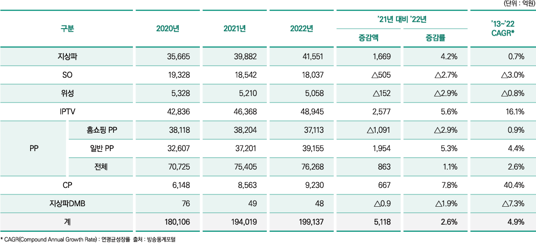 매체별 방송사업매출 변화 - 2020년: 지상파35665 SO 19328 위성5328 IPTV 42836 홈쇼핑PP 38118 일반PP 32607(PP전체70725) CP6148 지상파DMB 76 계 180106 / 2021년: 지상파39882 SO 18542 위성 5210 IPTV 46368 홈쇼핑PP 38204 일반PP 37201(PP전체75405) CP 8563 지상파DMB 49 계 194019 / 2022년: 지상파41551 SO 18037 위성 5058 IPTV 48945 홈쇼핑PP 37113 일반PP 39155(PP전체76268) CP 9230 지상파DMB 48 계 1999137 / 21년대비 22년 증감액: 지상파1669 SO -505 위성 -152 IPTV 2577 홈쇼핑PP -1091 일반PP 1954(PP전체863) CP 667 지상파DMB -0.9 계 5118 / 21년대비 22년 증감률: 지상파 4.2% SO -2.7% 위성 -2.9% IPTV 5.6% 홈쇼핑PP -2.9% 일반PP 5.3%(PP전체1.1%) CP 7.8% 지상파DMB -1.9% 계 2.6% / 13~22년 CAGR률: 지상파 0.7% SO -3.0% 위성 -0.8% IPTV 16.1% 홈쇼핑PP -0.9% 일반PP 4.4%(PP전체2.6%) CP 40.4% 지상파DMB -7.3% 계 4.9% / 