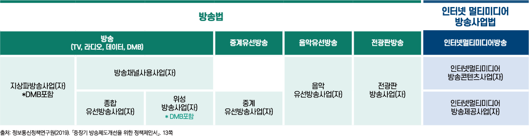 방송 및 방송사업(자) 유형 분류 - 방송법 상 방송의 종류는 1. 방송(TV,라디오,데이터,DMB): 시상파방송사업(자)*DMB포함, 방송채널사용사업(자), 종합유선방송사업(자), 위성사업(자) 등이 속함 2.중계유선방송:'중계유선방송사업(자) 3.음악유선방송: 음악유선방송사업(자) 4.전광판방송: 전광판방송사업(자) / 인터넷멀티미디어 방송사업법 상 인터넷멀티미디어 방송: 인터넷멀티미디어방송콘텐츠 사업(자), 인터넷멀티미디어방송제공사업(자)가 속함