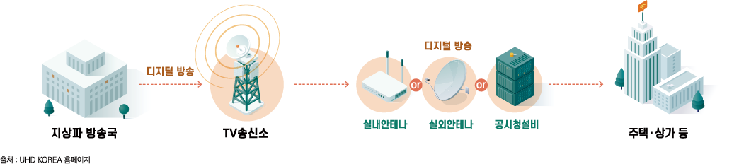 지상파방송 전송망 구조: 지상파방송국에서 제작되고 디지털방송 포맷으로 송출된 콘텐츠는 TV송신소를 통해 디지털 형태의 전파로 보유하고 있는 실내안테나 혹은 실외안테나 혹은 공시청설비를 통해 주택및 상가 등 개인 혹은 대중에서 전달되는 전송망 구조를 지닌다.
