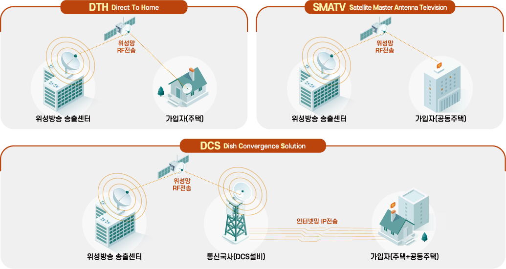 위성방송 송출 방식: DHT(Direct To Home)-위성방송 송출센터-위성망 RF전송-가입자(주택) 수신, SMATV(Satellite Master Antenna Television)-위성방송 송촐센터-위성망RF전송-가입자(공동주택) 수신,  DCS(Dish Convergence Solution)-위성방송 송출센터-위성망 RF전송-통신국사(DCS설비)-인터넷망 IP전송-가입자(주택+공동주택) 수신