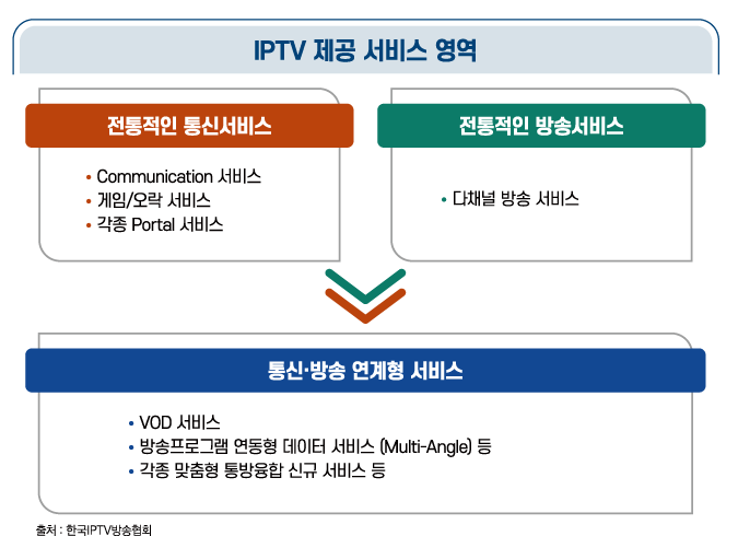 IPTV 제공 서비스 영역: IPTV 제공 서비스 영역 - 전통적인 통신서비스는 커뮤니케이션 서비스, 게임 오락서비스 각종 포털서비스 이며 전통적인 방송서비스는 다채널 방송서비스이다. 이 두가지가 통합된 통신 방송 연계형 서비스는 VOD서비스, 방송프로그램 연동형 데이터 서비스 등 각종 맞춤형 통합 융합 신규 서비스 등이 있다