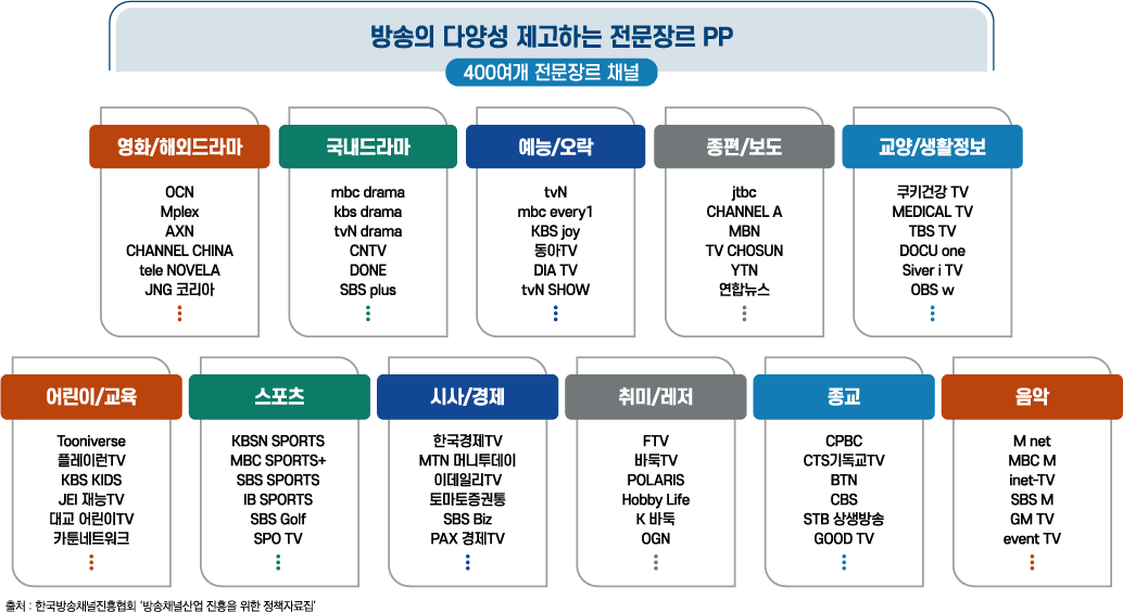 방송의 다양성 제고하는 전문장르PP - 400여개 전문장르 채널로 구성 됨. 영화 해외 드라마 채널: OCN, Mples, 채널시네마 등. 국내드라마 체널:MBC드라마, KBS드라마, TVN드라마 등. 예능 오락 채널: TVN, MBC에브리원, KBS조이 등. 종편 보도채널: JTBC,YTN, 연합뉴스 등. 교양 생활채널: 큐키건강TV, TBS등. 어린이 교육 채널: 투니버스, 재능TV 등, 스포츠채널: KBSN스포츠, MBC스포츠 등. 시사 경제 채널: 한국경제TV, 머니투데이 등. 취미 레저 채널: FTV, 바둑TV 등. 종교채널: CBS, BTN, CPBC등. 음악 채널 MNET, MBXM 등