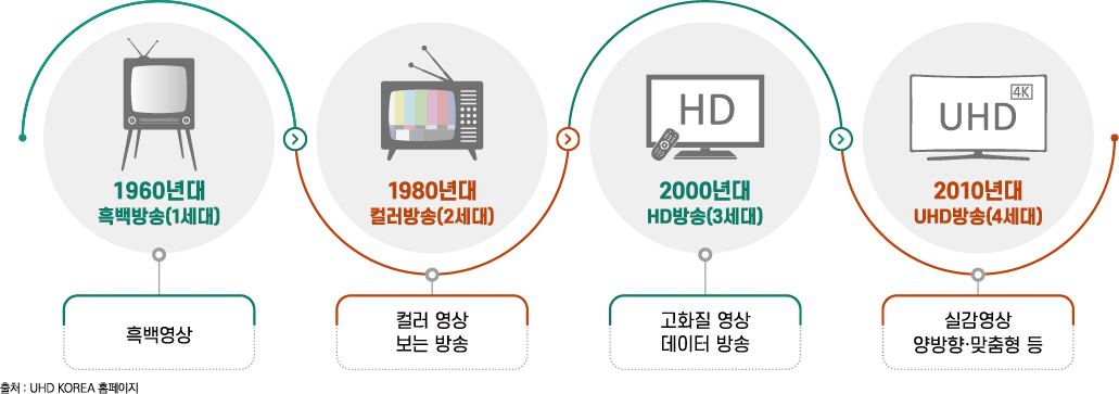 지상파UHD방송의 등장:  1. 1960년대 흑백방송(1세대) -흑백영상 2.1980년대 컬러방송(2세대)-벌러 영상 보는 방송 3. 200년대 HD방송(3세대) - 고화질 영상, 데이터 방송 4.2010년대 UHD방송(4세대)실감영상, 양방향 맞춤형 등