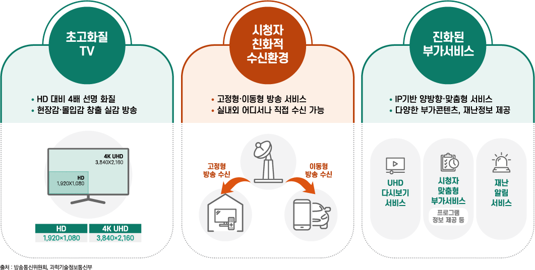 지상파UHD방송의 특징: 1. 초고화질TV: HD 대비 4배 선명 화질, 현장감 몰입감 창출 심강방송, HD 1920*1080-4K UHD 3840*2160 2.시청자 친화적 수신환경: 고정형 이동형 방송 서비스, 실내외 어디서나 직접 수신 가능, 고정형 방송수신-주로 집, 사무실 등 이동하지 않는 방송시스템, 이동형 방송수신-스마트폰, DMZ등 움직이는 방송시스템 3. 진화된 부가서비스: IP기반 양방향 맞춤형 서비스, 다양한 부가콘텐츠, 재난정보 제공- UHD다시보기 서비스, 시청자 맞춤형 부가서비스. 프로그램 정보 제공 등, 재난 알림 서비스