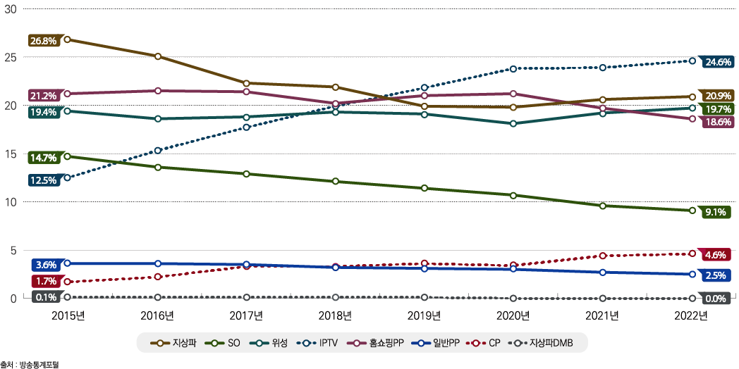 매체별 방송사업매출 점유율 변동 추이 - 방송통계포털이 공개한 2015년부터 2022년까지의 변화 현황. 지상파방송은 2015년 26.38%에서 2022년2039%로 점유율이 하락. 홈쇼핑PP의 경우 2015년 21.2%에서 2022년 18.6%로 하락. 일반PP의 경우 2015년 19.4%에서 2022년 19.7%로 상승. 종합유선방송사업자(SO)의 경우 2015년 14.7%에서 9.1%로 하락. IPTV의 경우 2015년 12.5%에서 2022년 24.6%로 상승. 위성방송의 경우 2015년 3.6%에서 2.5%로 하락. IPTV콘텐츠사업자(CP)의 경우 2015년 1.7%에서 2022년 4.6%로 상승. 지상파DMB의 경우 2015년 0.1%에서 2022년 0.0%로 하락