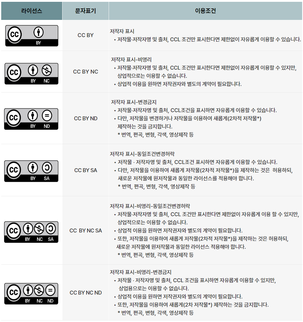 라이선스 CC BY : 저작자 표시 •저작물‧저작자명 및 출처, CCL 조건만 표시한다면 제한없이 자유롭게 이용할 수 있습니다. / 라이선스 CC BY NC : 저작자 표시-비영리 •저작물‧저작자명 및 출처, CCL 조건만 표시한다면 제한없이 자유롭게 이용할 수 있지만, 상업적으로는 이용할 수 없습니다. •상업적 이용을 원하면 저작권자와 별도의 계약이 필요합니다. / 라이선스 CC BY ND :  저작자 표시-변경금지 •저작물‧저작자명 및 출처, CCL 조건을 표시하면 자유롭게 이용할 수 있습니다. •다만, 저작물을 변경하거나 저작물을 이용하여 새롭게(2차적 저작물*) 제작하는 것을 금지합니다.  * 번역, 편곡, 변형, 각색, 영상제작 등 / 라이선스 CC BY SA :  저작자 표시-동일조건변경허락 •저작물‧저작자명 및 출처, CCL 조건을 표시하면 자유롭게 이용할 수 있습니다. •다만, 저작물을 이용하여 새롭게 저작물(2차적 저작물*)을 제작하는 것은 허용하되, 새로운 저작물에 원저작물과 동일한 라이선스를 적용해야 합니다.  * 번역, 편곡, 변형, 각색, 영상제작 등 / 라이선스 CC BY NC SA :  저작자 표시-비영리-동일조건변경허락 •저작물‧저작자명 및 출처, CCL 조건만 표시한다면 제한없이 자유롭게 이용할 수 있지만, 상업적으로는 이용할 수 없습니다. •상업적 이용을 원하면 저작권자와 별도의 계약이 필요합니다. •또한, 저작물을 이용하여 새롭게 저작물(2차적 저작물*)을 제작하는 것은 허용하되, 새로운 저작물에 원 저작물과 동일한 라이선스를 적용해야 합니다. *번역, 편곡, 변형, 각색, 영상제작 등 / 라이선스 CC BY NC ND : 저작자 표시-비영리-변경금지 • 저작물‧저작자명 및 출처, CCL 조건을 표시하면 자유롭게 이용할 수 있지만, 상업용으로는 이용할 수 없습니다. • 상업적 이용을 원하면 저작권자와 별도의 계약이 필요합니다. • 또한, 저작물을 이용하여 새롭게(2차적 저작물*) 제작하는 것을 금지합니다. *번역, 편곡, 변형, 각색, 영상제작 등