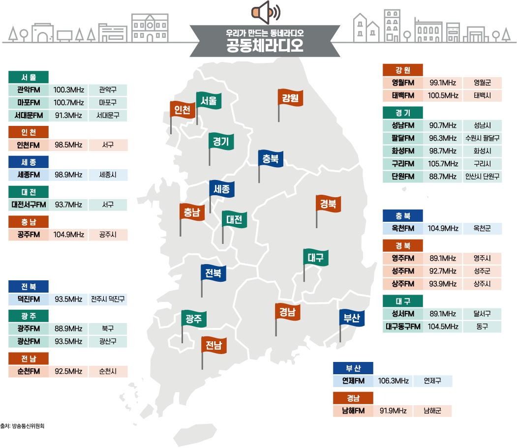 우리가 만드는 공네라디오 공동체라디오: 1. 서울-관악FM 100.3MHz 관악구, 마포FM 100.7MHz 마포구, 서대문FM 91.3MHz 서대문구 / 2.인천: 인천서구FM 98.5MHz 서구 / 3.세종: 세종FM 98.9MHz 세종시 / 4.대전: 대전서구FM 104.9MHz 서구 / 충남: 공주FM 104.9MHz 공주시 / 전북: 덕진FM 93.5 MHz 전주시 덕진구 / 광주: 광주FM 88.9MHz 북구, 광산FM 93.5MHz 광산구 / 전남: 순청FM 92.5MHz 순천시 / 강원: 영월FM 99.1MHz 영월군, 태백FM 100.5MHz 태백시 / 경기: 성남FM 90.7MHz 성남시, 팔달FM 96.3MHz 수원시 팔달구, 화성FM 98.7MHz 화성시, 구리FM 105.7MHz 구리시, 단원FM 88.7MHz 안산시 단원구 / 충북: 옥천FM 104.9MHz 옥천군 / 경북: 영주FM 89.1MHz 영주시, 성주FM 92.7MHz 성주군, 상주FM 93.9MHz 상주시 / 대구: 성서FM 89.1MHz 달서구, 대구동구FM 104.5MHz 동구 / 부산: 연제FM 89.1MHz 달서구 / 경남: 남해FM 91.9MHz 남해군 / 출처: 방송통신위원회