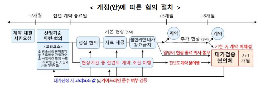 개정(안)에 따른 협의 절차