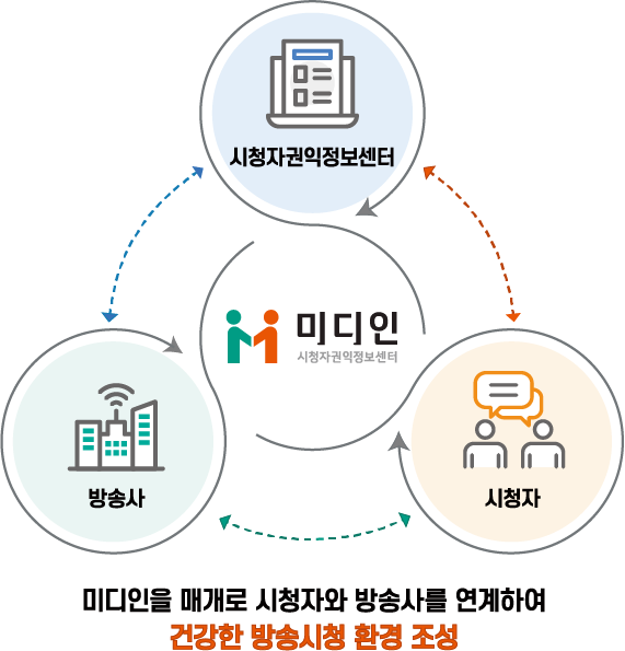 시청자권익정보센터는 미디인을 매개로 시청자와 방송사를 연계하여 건강한 방송시청 환경 조성을 목적으로 운영하고 있습니다.