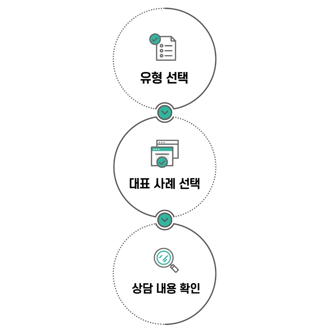 유형 선택 - 대표 사례 선택 - 상담 내용 확인