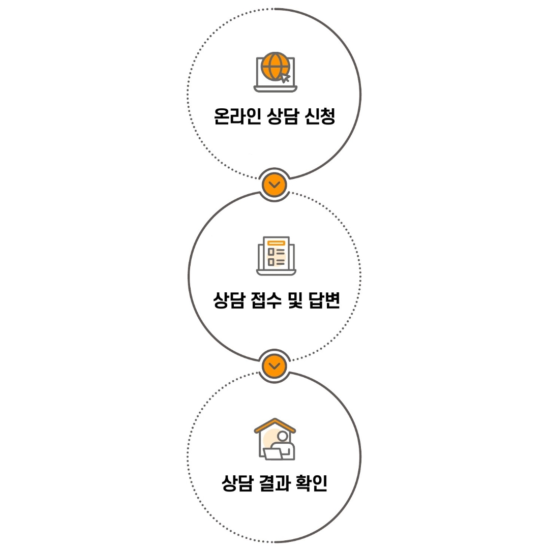 온라인 상담 신청 - 상담 접수 및 답변 - 상담 결과 확인