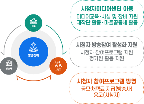 정부는 시청자의 방송참여를 위해 시청자미디어센터를 이용해 미디어교육·시설 및 장비를 지원하며 제작단활동·마을 공동체 활동을 진행하고 있습니다. 시청자 방송참여 활성화를 위해 시청자 참여프로그램 지원 및 평가원 활동을 지원하고 있습니다. 시청자가 제작한 콘텐츠는 방송사와 연계하여 시청자 참여프로그램으로 방영합니다(공모·채택료 지급-방송사, 응모-시청자).